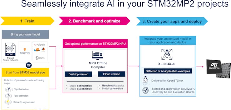 Some, but not all, models in the range include 3D-capable GPUs and a 1.35 TOPS neural network coprocessor. (📷: STMicroelectronics)