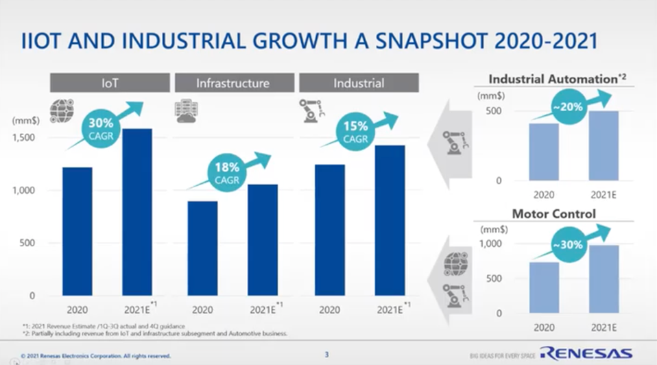 IIOT and Industrial Growth A Snapshot 2020 - 2021