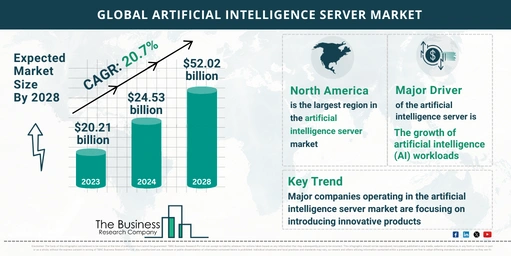 Artificial Intelligence Server Market Statistics