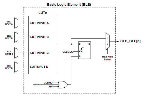 A diagram of a basic logic element in the PIC16F13145