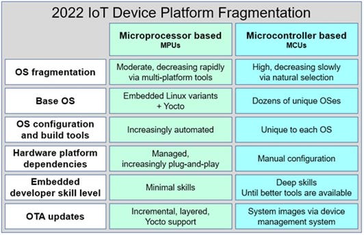 2022 IoT Device Platform Fragmentation