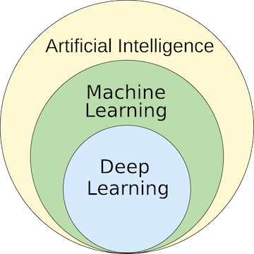 AI, machine learning, and deep learning relationship