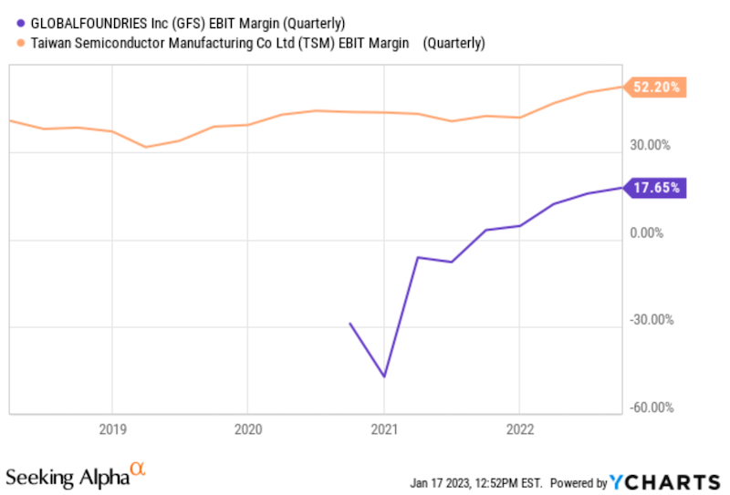 A comparison of GF's and TSMC's EBIT margins's and TSMC's EBIT margins