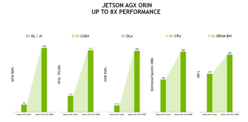 HC 34 NVIDIA Jetson AGX Orin Performance V Xavier
