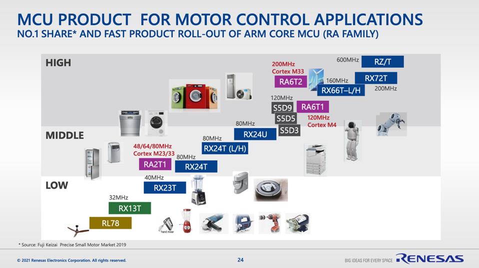 MCU Product For Motor Control Applications
