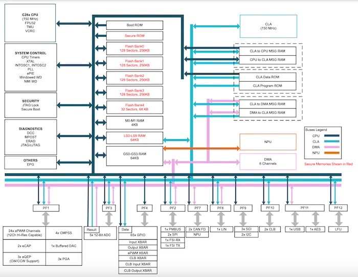 Functional block diagram of the TMS320F28P55x