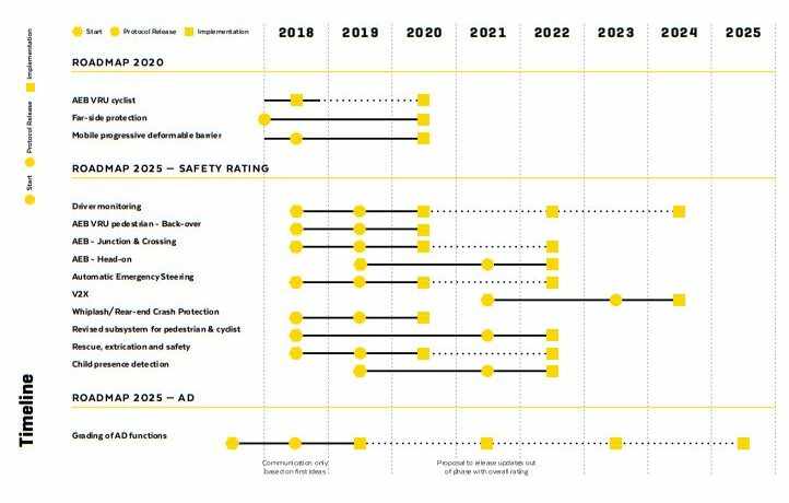 The Euro NCAP 2025 roadmap: Source: https://cdn.euroncap.com/media/30700/euroncap-roadmap-2025-v4.pdf  