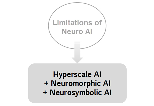 Overcoming the limitations of Neuro AI by Hyperscale AI, Neuromorphic AI, and Neuro-symbolic AI.