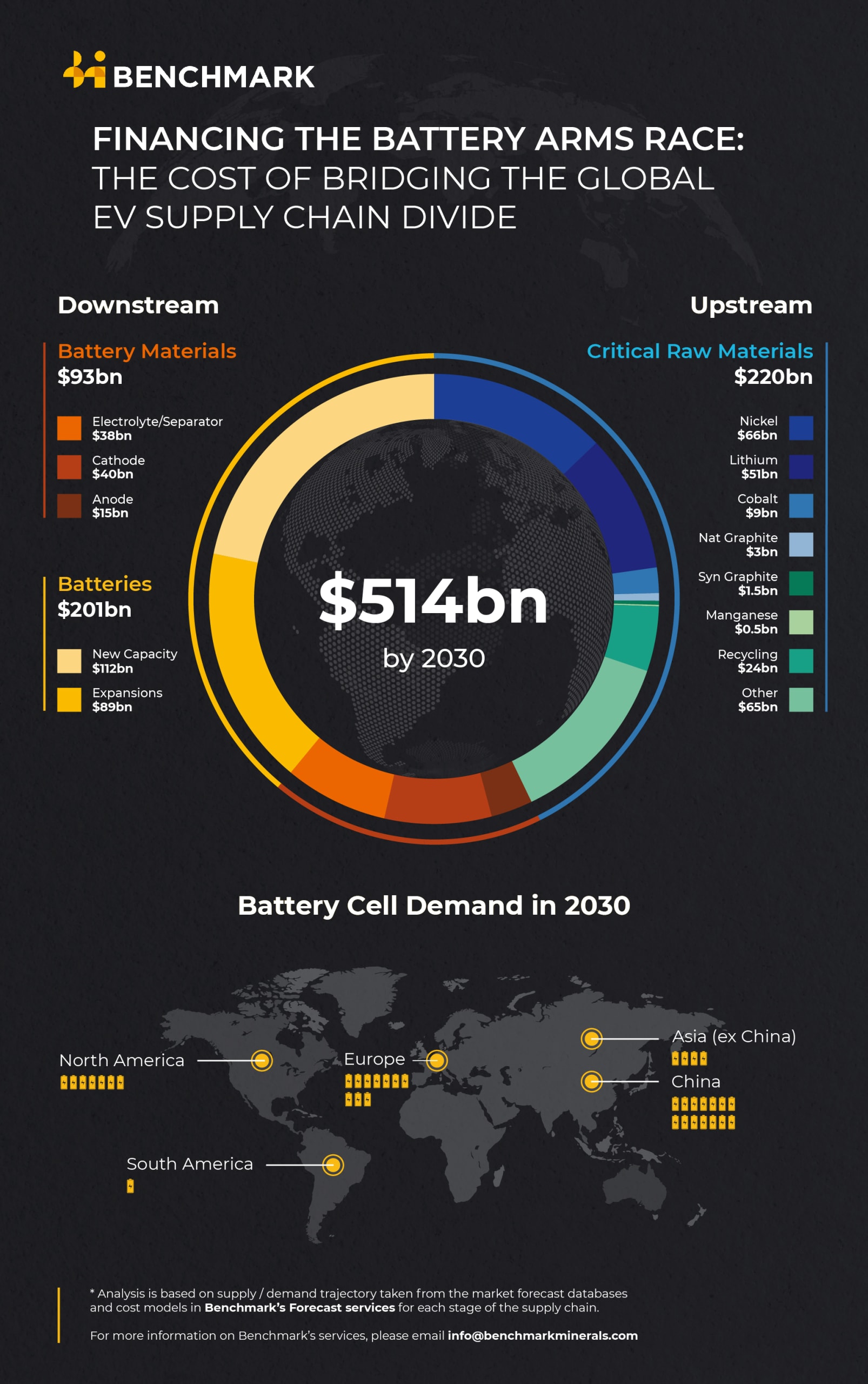 Benchmark-Infographic-Investment-Needed-In-Battery-Supply-Chain-1.jpg