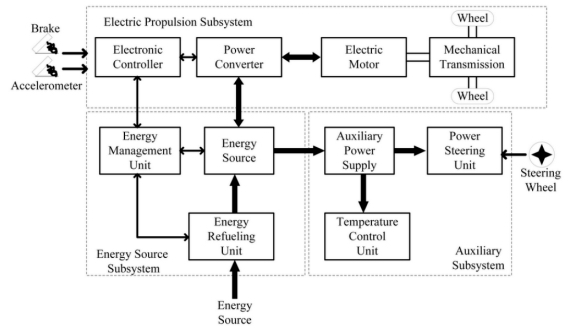 Diagram of some EV subsystems