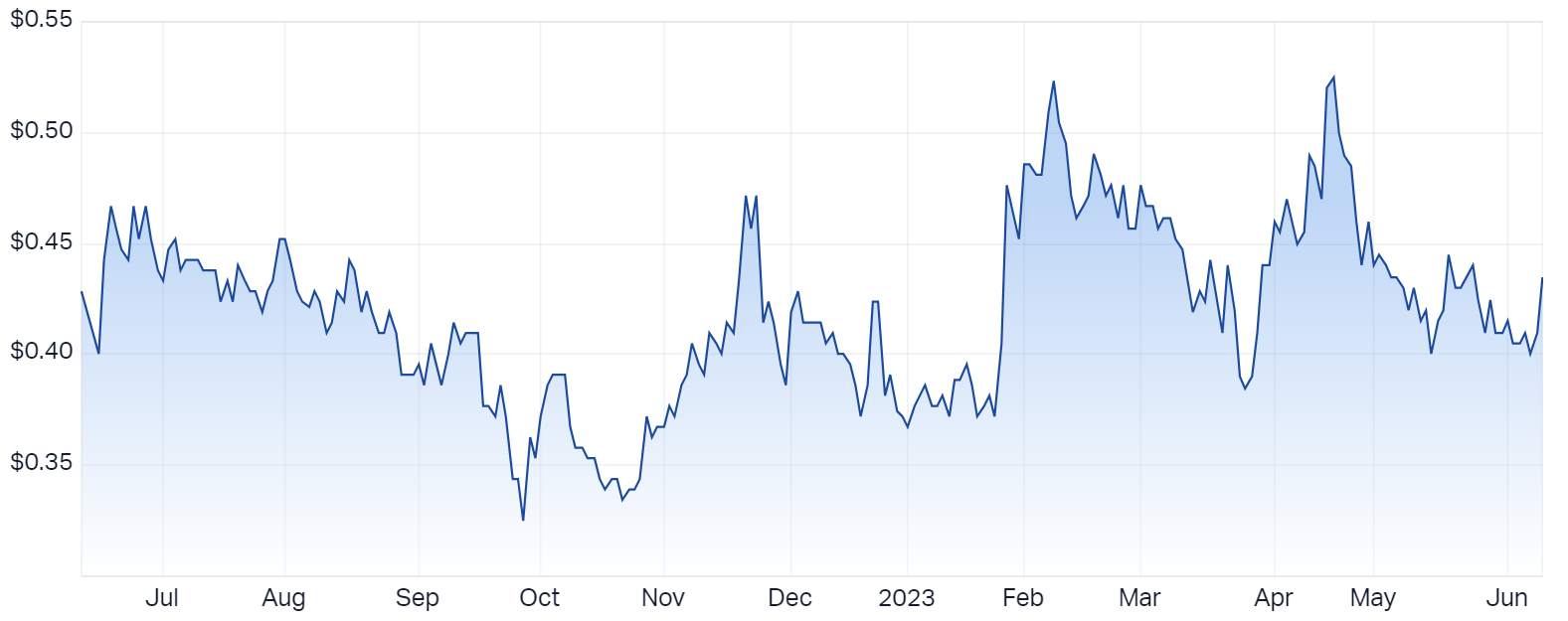 Sovereign%20Metals%20Ltd%20(ASX_SVM)%20Share%20Price%20-%20Market%20Index.png