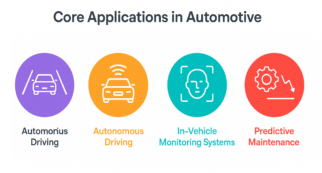 Core Applications in Automotive