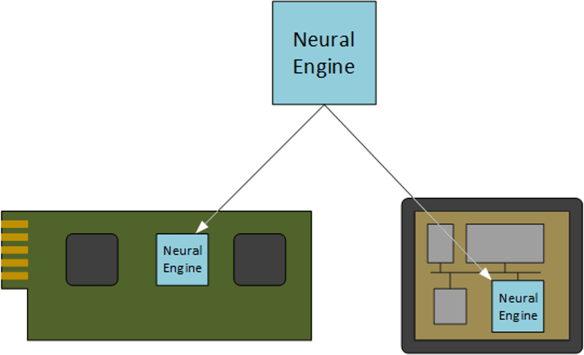 Fig. 1: New neural architectures have largely been implemented as their own chip for inclusion on a board (left). Now offerings are starting to include IP for inclusion on a chip (right). Source: Bryon Moyer/Semiconductor Engineering