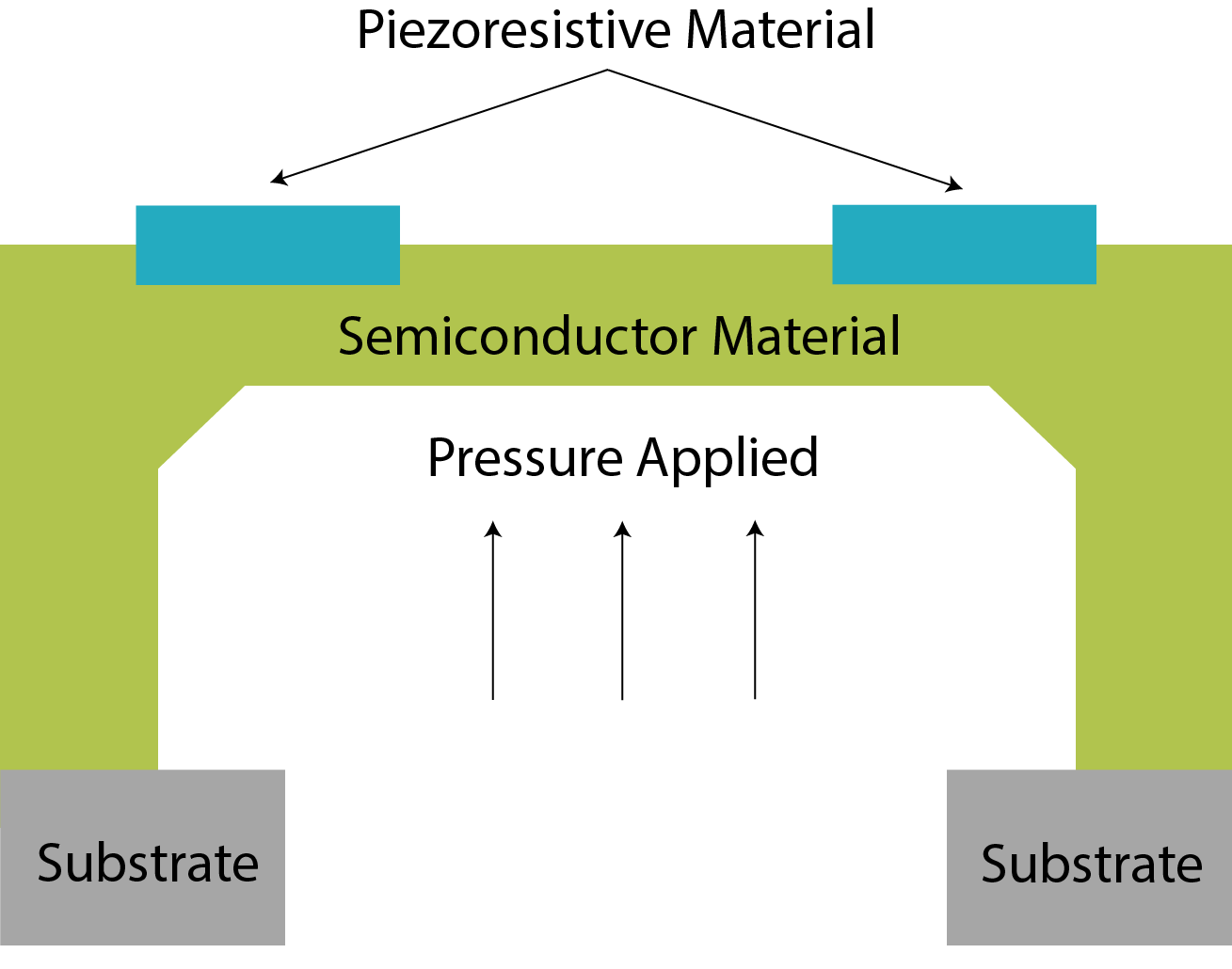 MEMS architecture for Medical Pressure Sensing has a piezo-resistive layer that produces deflection in the electric voltage.