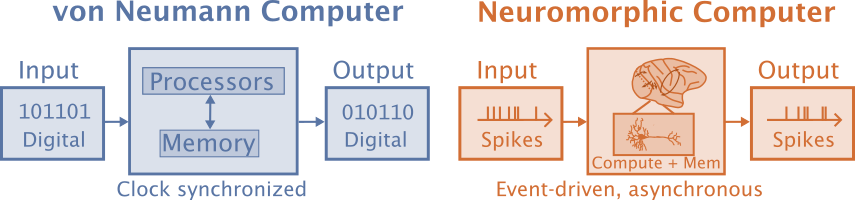 Diagram comparing von Neumann computers with Neuromorphic computers