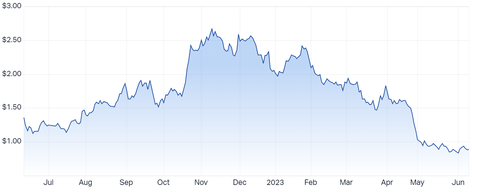 Syrah%20Resources%20Ltd%20(ASX_SYR)%20Share%20Price%20-%20Market%20Index.png