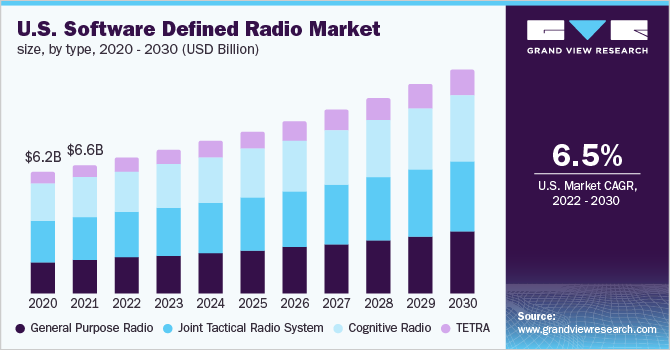 U.S. software defined radio market size, by type, 2020 - 2030 (USD Billion)