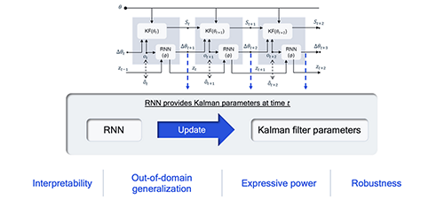 Neural augmentation of Kalman filters offers the best of both worlds