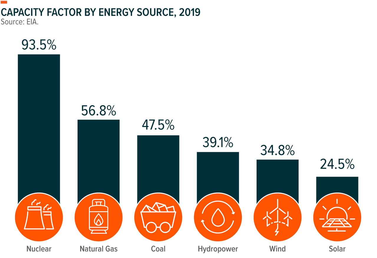 Capacity factor by energy source