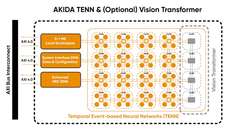 BrainChip has announced Akida 2.0, its second-generation edge-AI accelerator — now offering TENN and vision transformer support. (📷: BrainChip)