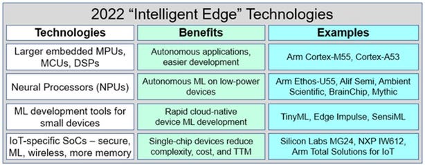 2022 ″Intelligent Edge″ Technologies. 