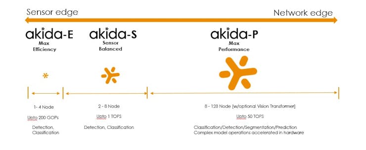 The company has confirmed plans to launch Akida 2.0 in three tiers, topping out at the Akida-P family with up to 50 TOPS of compute. (📷: BrainChip)