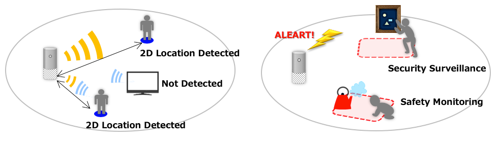 Socionext SC1221AR3 60GHz SensorUsage Examples