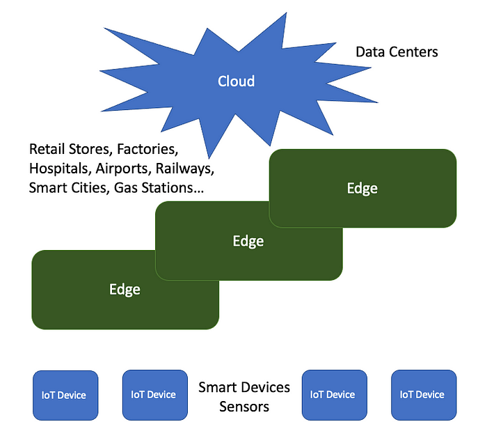 Hierarchy of cloud  and edge infrastructure