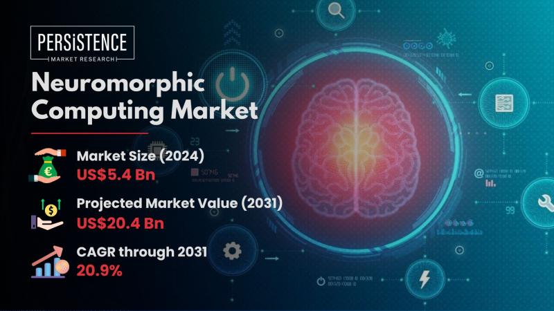 Neuromorphic Computing Market