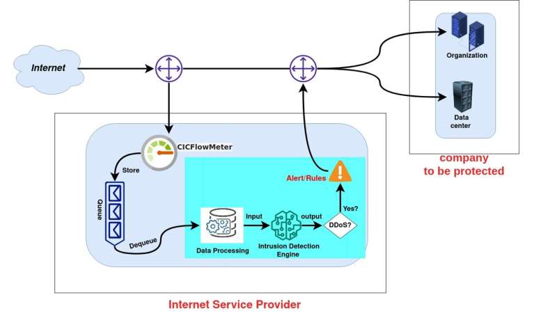 A new AI-based tool to detect DDoS attacks