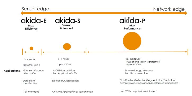 The Akida platform at a glance: From the Akida-E for maximum efficiency, through the Akida-S (sensor balanced) to the Akida-P with maximum performance.