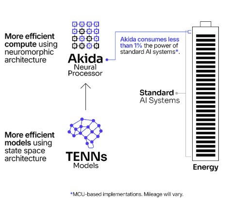 A comparison chart showing Akida Neural Processor and TENNs Models using less energy than standard AI systems, with a note that Akida consumes less than 1% of the power of typical AI systems.