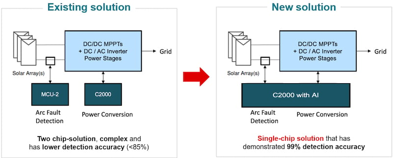 Adding NPU-based AI enables greater one-chip functionality