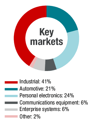 key markets chart