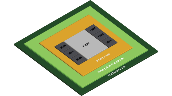 Samsung's 2.5D H-Cube chip packaging solution