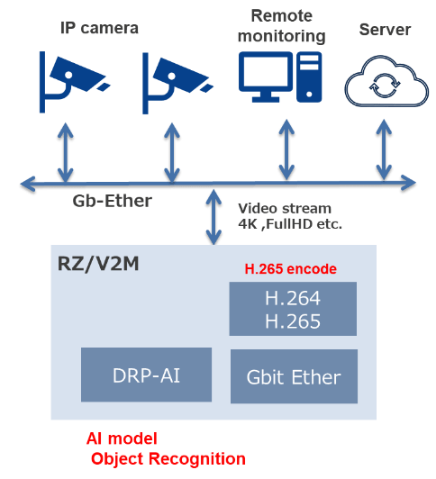 AI edge gateway system block diagram