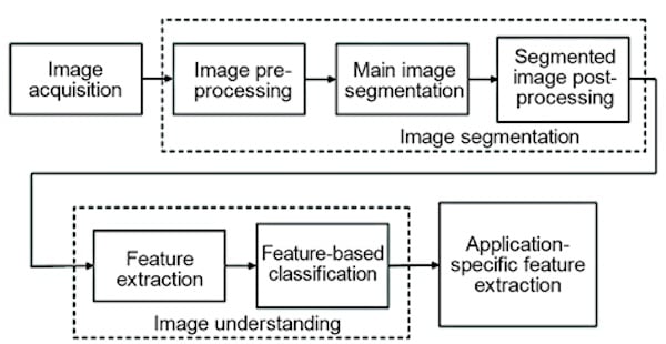 An example computer vision block diagram.