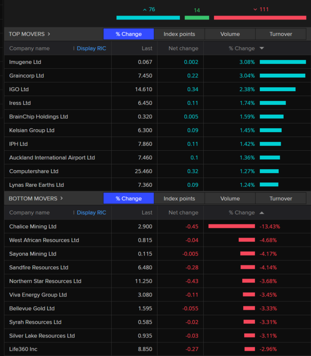 Top movers on ASX 200 index 