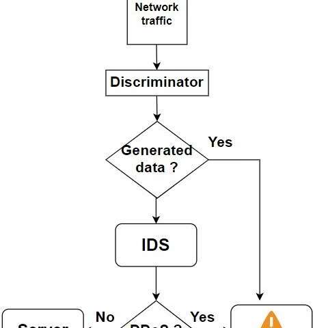 A new AI-based tool to detect DDoS attacks