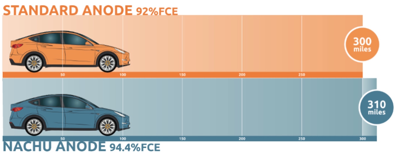 How the Nachu anode compares to its standard counterpart. Picture: Magnis Energy Technologies