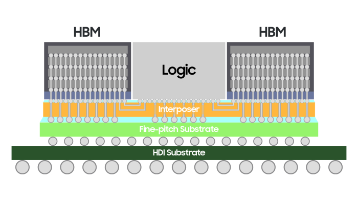 Samsung's 2.5D H-Cube chip packaging solution