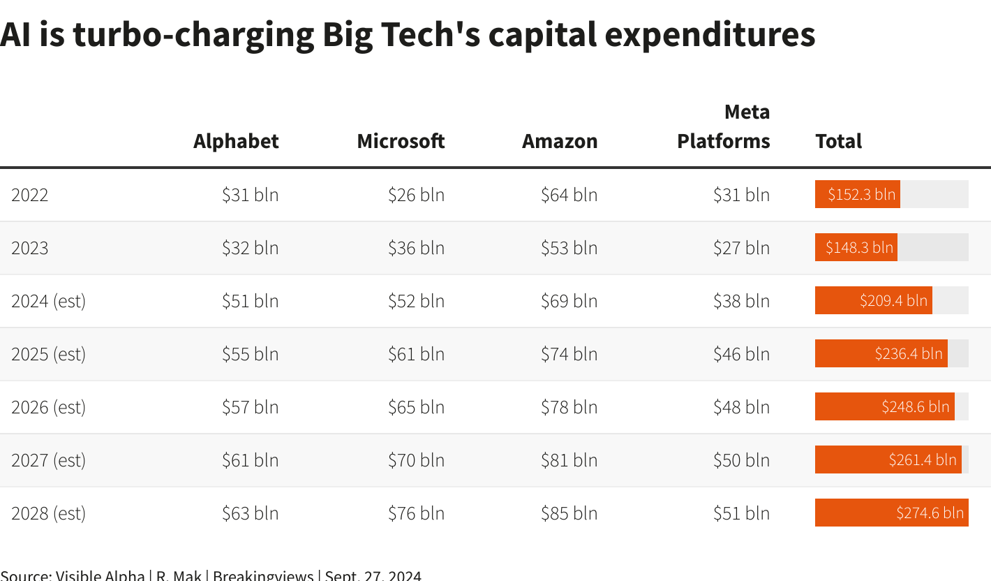 A graphic showing the rapid historical and expected growth in capital expenditure on AI at Alphabet, Microsoft, Amazon and Meta Platforms