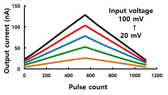 AI “brain” created from core materials for OLED TVs