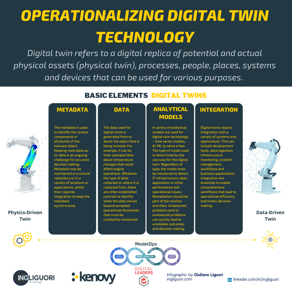 digital twins