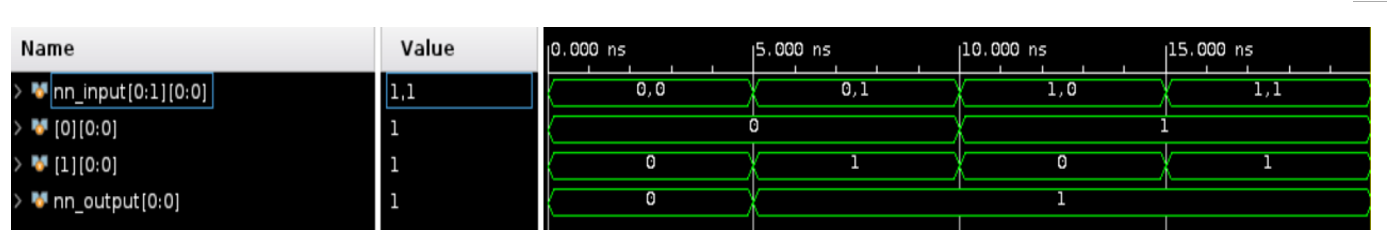 Figure 4 – Simulated waveform result of a hardware neuron