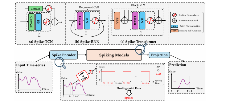 Diagram illustrating a new framework for SNN-based time-series prediction. The image shows the process starting with time series input, which is encoded into spikes by a novel spike encoder. These spikes are then fed into different SNN models: (a) Spike-TCN, (b) Spike-RNN, and (c) Spike-Transformer. Finally, the learned features are input into a projection layer for prediction.