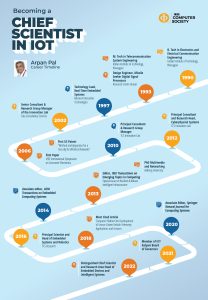 Infographic of Arpan Pal's career timeline.