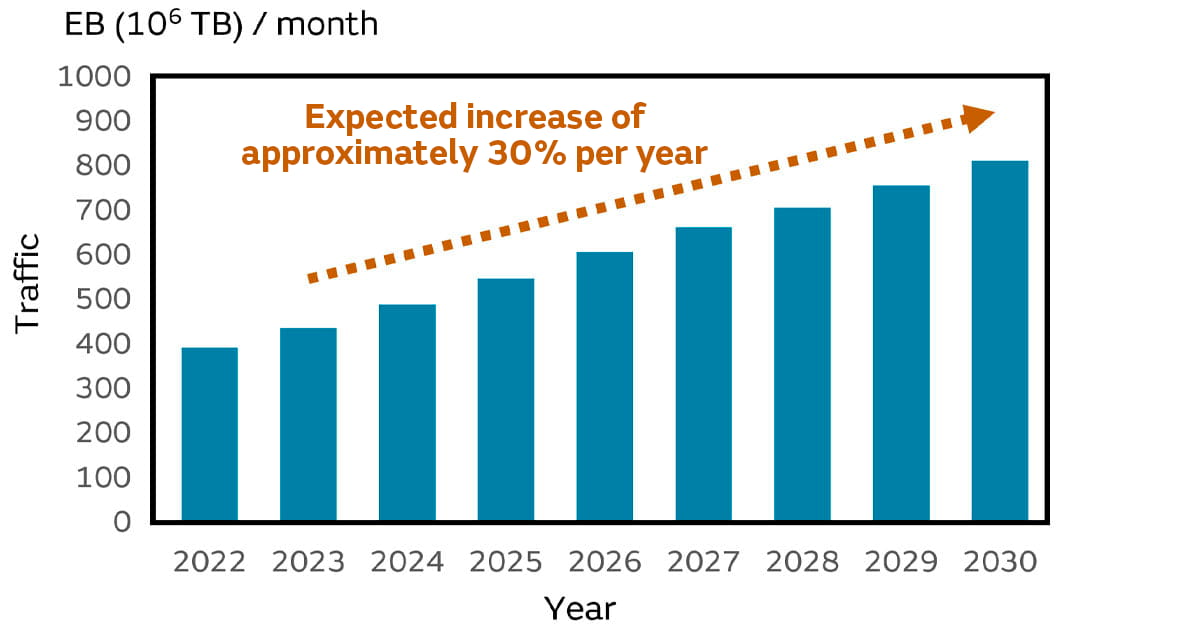 Graph of Forecast for global Internet traffic