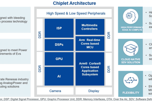 Renesas moves to chiplets for X5 automotive family Renesas moves to chiplets for X5 automotive family