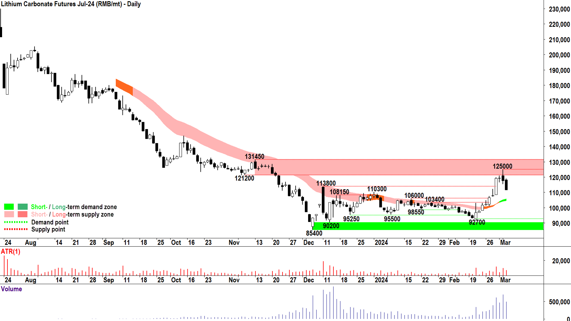 lithium carbonate futures july-24 GFEX